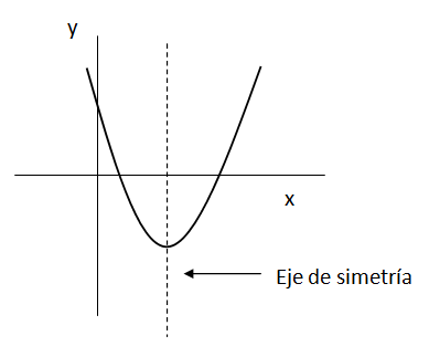 Eje de simetría