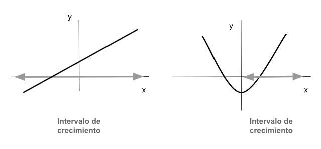 Intervalo de crecimiento