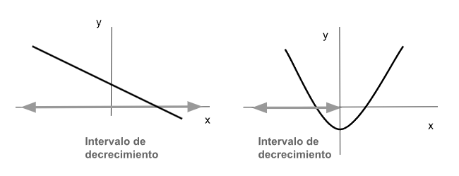 Intervalo de decrecimiento