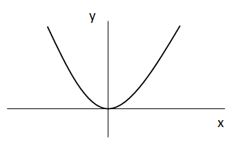 Función cuadrática