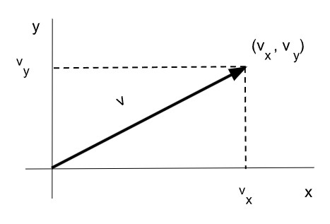 Módulo de un vector