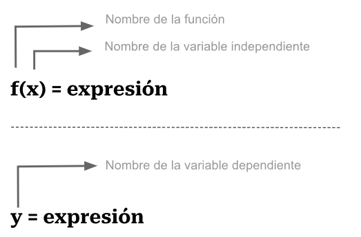 Nomenclatura para funciones