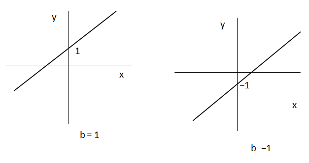 Ordenada al origen