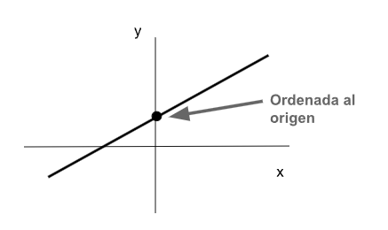 Ordenada al origen