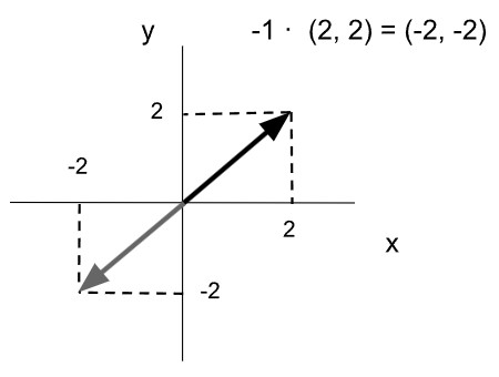 Producto de un vector por un escalar