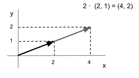 Producto de un vector por un escalar