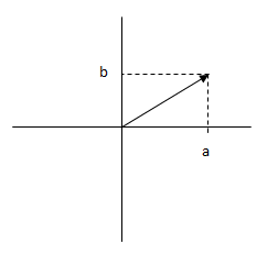 Representación de números complejos