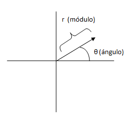 Representación de números complejos