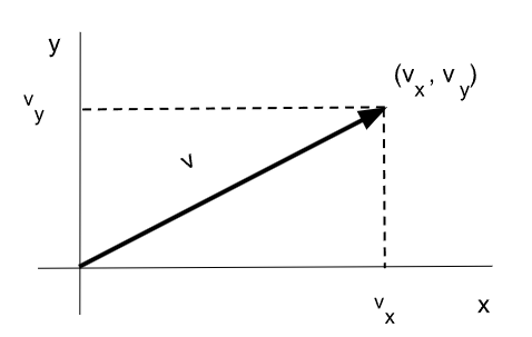 Vector en forma cartesiana