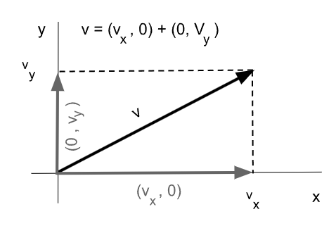 Vector en forma cartesiana