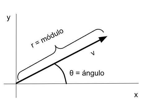 Vector en forma polar