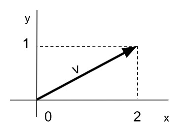 Vector en el origen