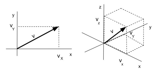 Vectores de dos y tres dimensiones