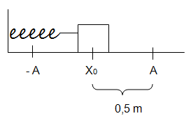 Amplitud en el movimiento armónico simple