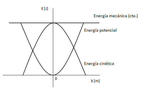 Gráfico de energía mecánica en el movimiento armónico simple