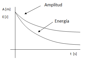 Energía del oscilador amortiguado