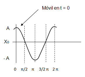 Fase en el movimiento armónico simple