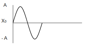 Fase en el movimiento armónico simple