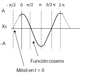 Fase en el movimiento armónico simple