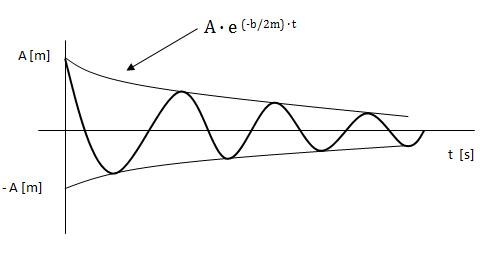 Gráfico de la amplitud de un oscilador amortiguado