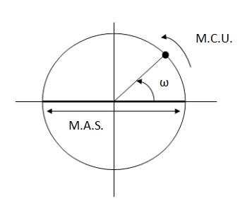 Relación entre movimiento circular uniforme y movimiento armónico simple