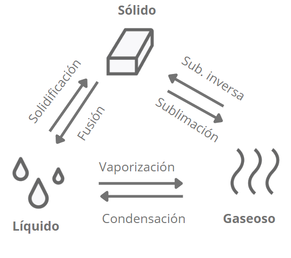 Transformaciones en los estados de la materia